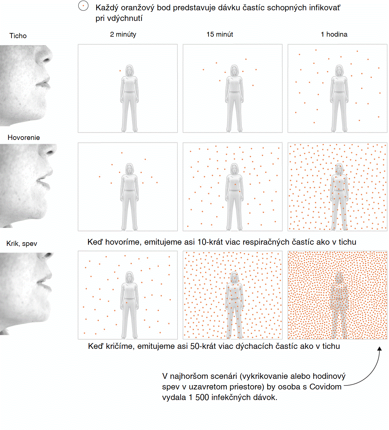 Šírenie vírusu, kvapôčkovej infekcie v priestore, kde je človek ticho, rozpráva, spieva, alebo kričí.