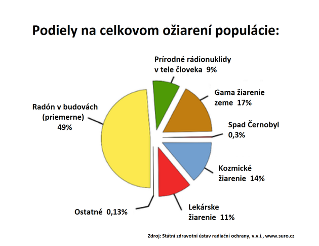 Graf podielu radónu na celkovom ožiarení populácie. Prírodné rádionuklidy v tele človeka 9%, radón v budovách priemerne 49%, gama žiarenie Zeme 17%, spad Černobyľ 0,3%, kozmické žiarenie - 14%, lekárske ožiarenie - 11%, ostatné 0,13%.