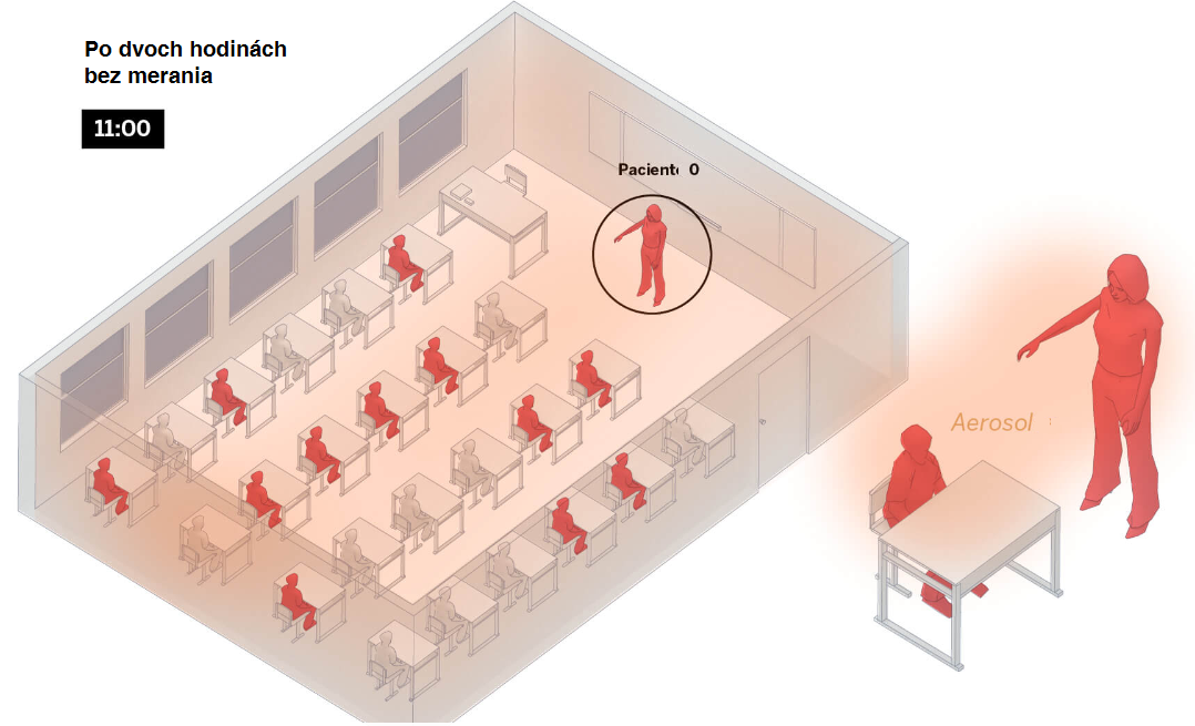 Po 2 hodinách v učebni s pacientom 0 je pravdepodobnosť infikovania až 12-tich študentov.