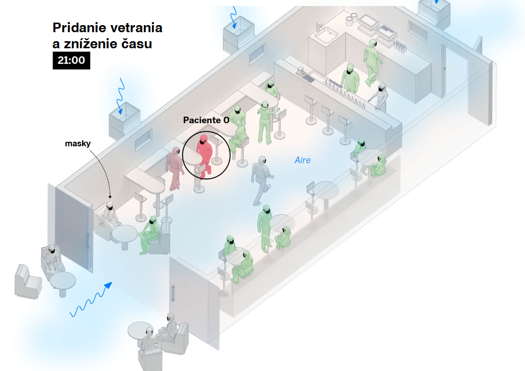 Pobyt v priestore zabezpečenom vetraním, pravidelnou výmenou vzduchu a znížením kapacity obsadenia zvyšuje bezpečnosť priestoru pred nákazou kvapôčkovou infekciou.